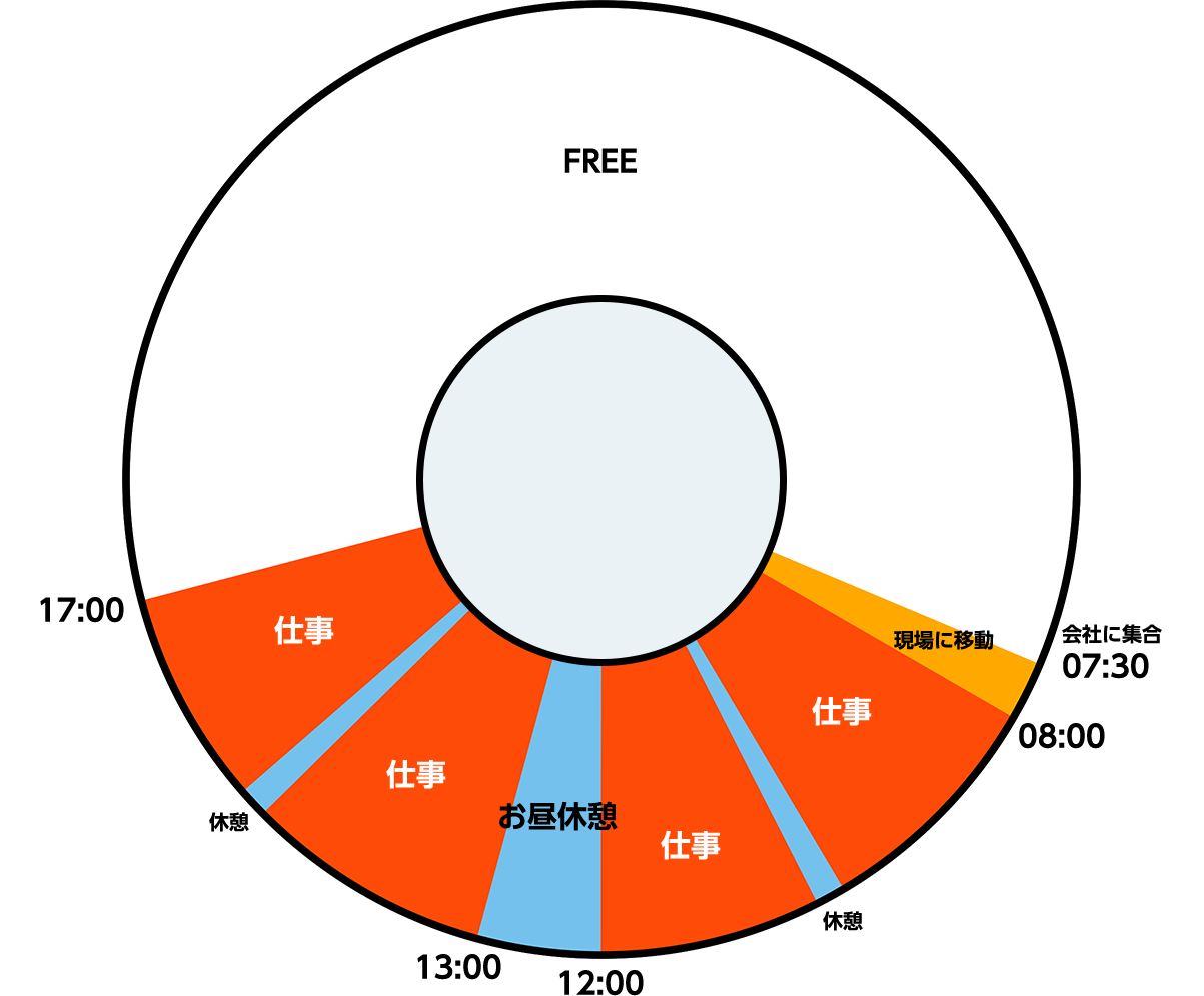 1日の流れ
